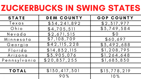 Chart showing side by side comparison of Zuckerbucks in Swing States